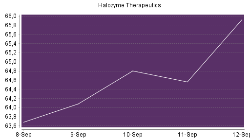 BOTSI®-Advisor Hochstufung Halozyme Therapeutics von Rang 238 auf ...