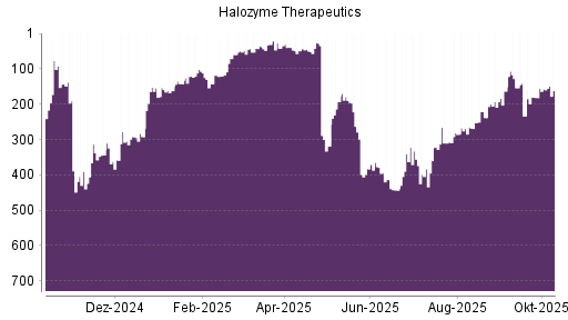 BOTSI®-Advisor Abstufung Halozyme Therapeutics von Rang 157 auf ... BOTSI®-Advisor Abstufung Halozyme Therapeutics von Rang 157 auf ...
