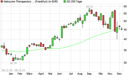 Halozyme Therapeutics-Aktie unter 200-Tage-Linie