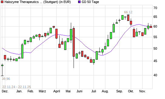 Halozyme Therapeutics-Aktie unter 50-Tage-Linie