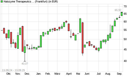Halozyme Therapeutics-Aktie mit neuem All-Time-High