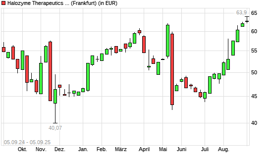 Halozyme Therapeutics-Aktie mit neuem All-Time-High