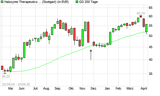 Halozyme Therapeutics-Aktie unter 200-Tage-Linie
