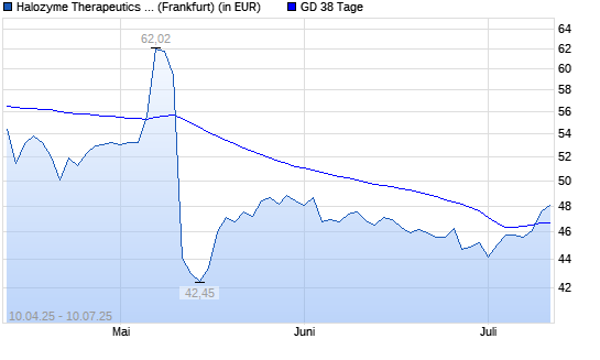 Halozyme Therapeutics-Aktie über 38-Tage-Linie