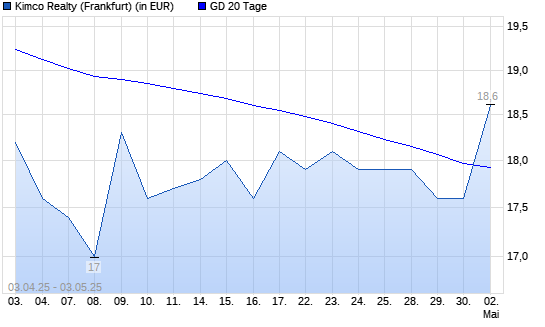 Kimco Realty-Aktie über 20-Tage-Linie