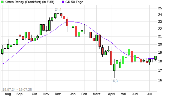 Kimco Realty-Aktie über 50-Tage-Linie