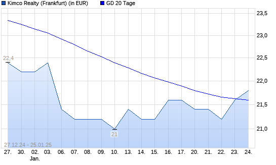 Kimco Realty-Aktie über 20-Tage-Linie