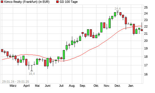 Kimco Realty-Aktie unter 100-Tage-Linie