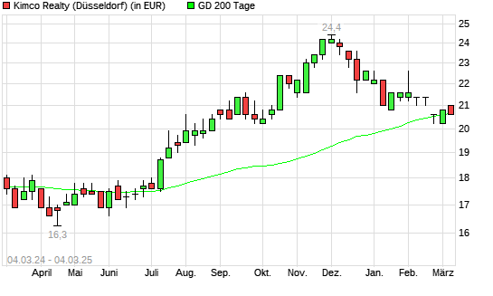 Kimco Realty-Aktie unter 200-Tage-Linie