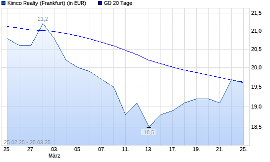 Kimco Realty-Aktie über 20-Tage-Linie