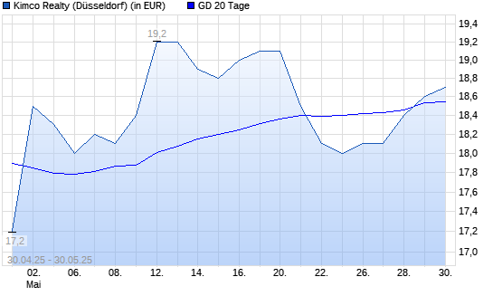 Kimco Realty-Aktie über 20-Tage-Linie