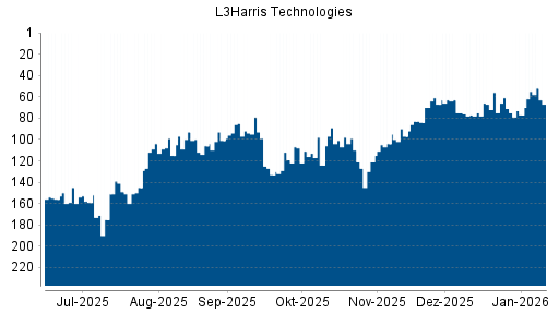 BOTSI®-Advisor Hochstufung Harris von Rang 77 auf ...