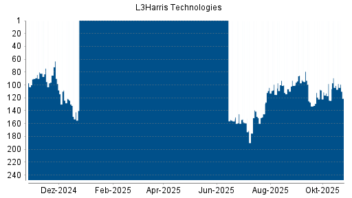BOTSI®-Advisor Abstufung Harris von Rang 101 auf ...