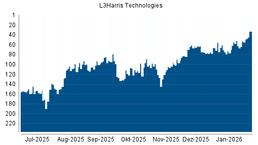 BOTSI®-Advisor Hochstufung Harris von Rang 77 auf ...