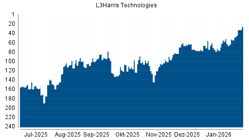 BOTSI®-Advisor Hochstufung Harris von Rang 97 auf ...