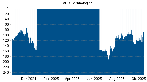 BOTSI®-Advisor Hochstufung Harris von Rang 119 auf ... BOTSI®-Advisor Hochstufung Harris von Rang 119 auf ...