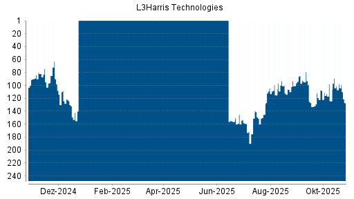 BOTSI®-Advisor Abstufung Harris von Rang 124 auf ...