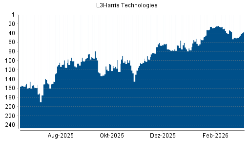 BOTSI®-Advisor Hochstufung Harris von Rang 77 auf ...