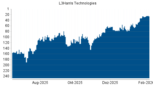 BOTSI®-Advisor Hochstufung Harris von Rang 28 auf ...