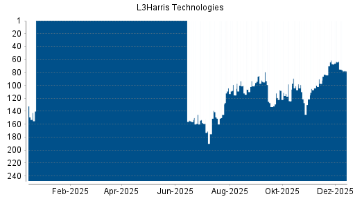 BOTSI®-Advisor Abstufung Harris von Rang 63 auf ...