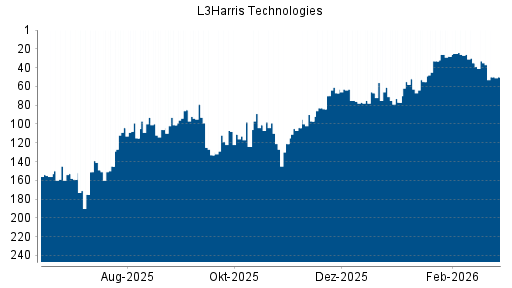 BOTSI®-Advisor Abstufung Harris von Rang 37 auf ...
