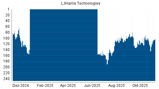 BOTSI®-Advisor Abstufung Harris von Rang 101 auf ...