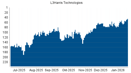 BOTSI®-Advisor Abstufung Harris von Rang 61 auf ...