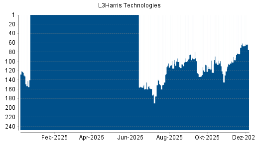 BOTSI®-Advisor Hochstufung Harris von Rang 67 auf ...