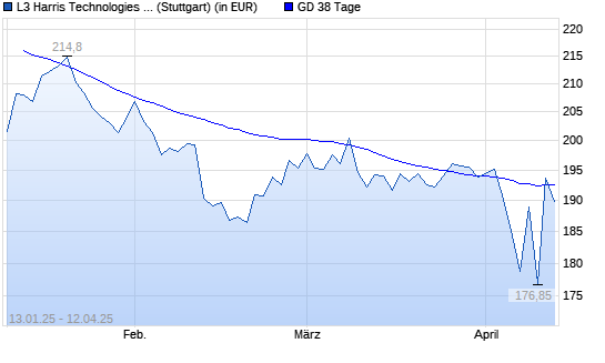 Harris-Aktie unter 38-Tage-Linie