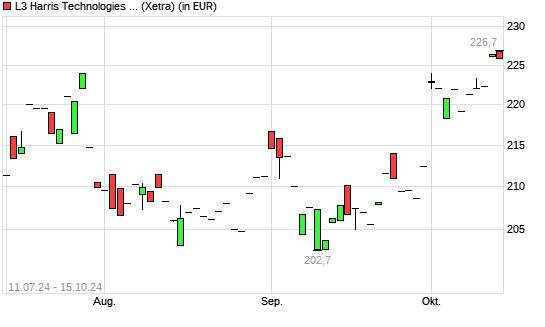 Harris-Aktie mit neuem 6-Monats-Hoch