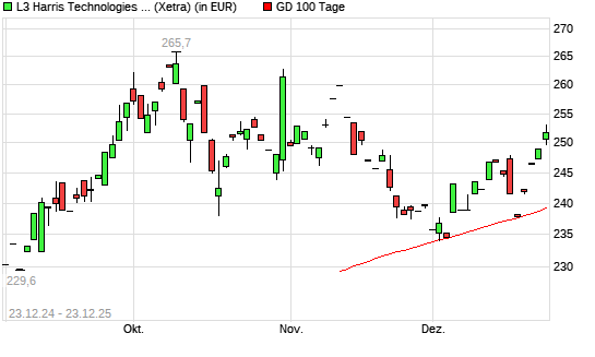 Harris-Aktie &uuml;ber 100-Tage-Linie