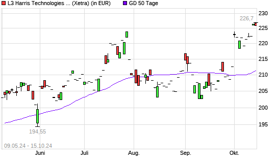Harris-Aktie über 50-Tage-Linie