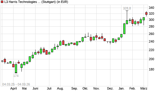 Harris-Aktie mit neuem All-Time-High