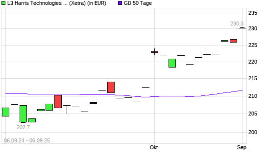 Harris-Aktie unter 50-Tage-Linie