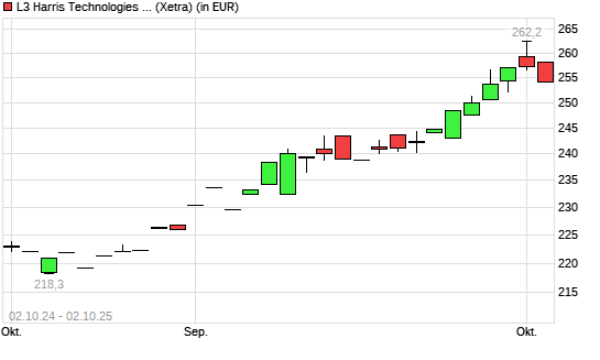 Harris-Aktie mit neuem All-Time-High