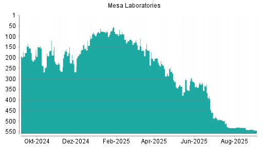 BOTSI®-Advisor Abstufung Mesa Laboratories von Rang 537 auf Rang 543
