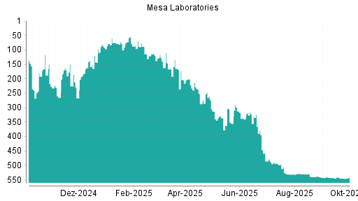 BOTSI®-Advisor Hochstufung Mesa Laboratories von Rang 543 auf ...