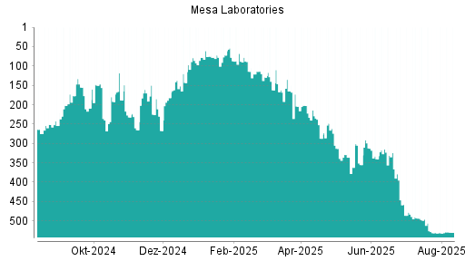 BOTSI®-Advisor Abstufung Mesa Laboratories von Rang 312 auf ...
