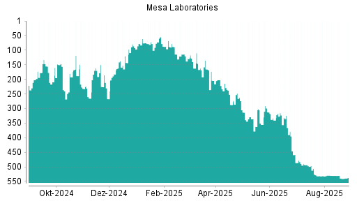 BOTSI®-Advisor Hochstufung Mesa Laboratories von Rang 540 auf ...