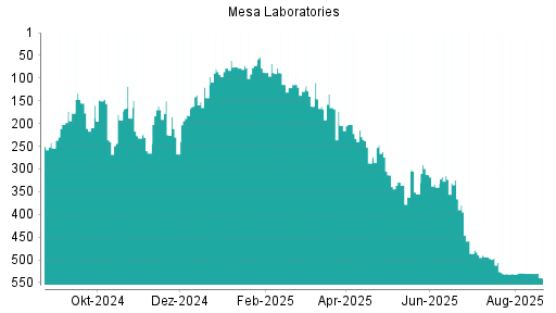 BOTSI®-Advisor Abstufung Mesa Laboratories von Rang 530 auf ...