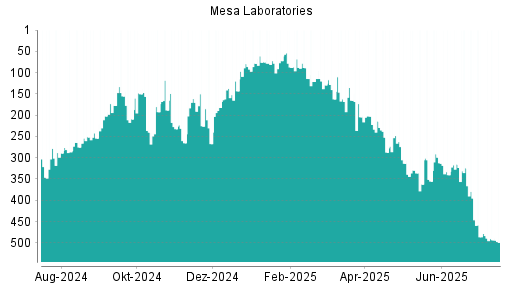 BOTSI®-Advisor Abstufung Mesa Laboratories von Rang 313 auf ...