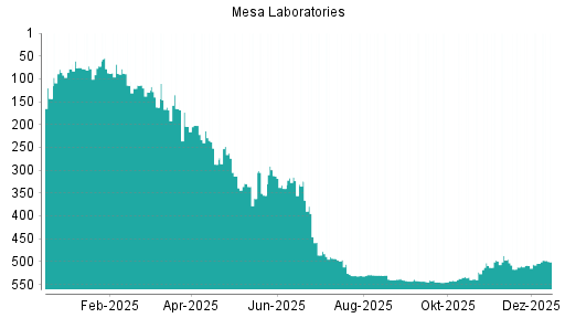 BOTSI®-Advisor Hochstufung Mesa Laboratories von Rang 504 auf ...