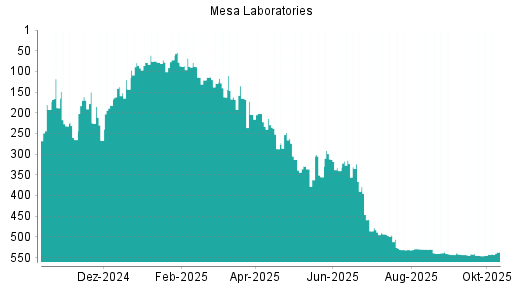 BOTSI®-Advisor Hochstufung Mesa Laboratories von Rang 531 auf ...