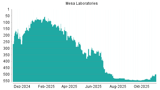 BOTSI®-Advisor Abstufung Mesa Laboratories von Rang 537 auf Rang 543