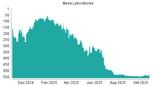 BOTSI®-Advisor Abstufung Mesa Laboratories von Rang 530 auf ...