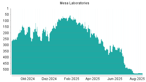 BOTSI®-Advisor Abstufung Mesa Laboratories von Rang 529 auf ...