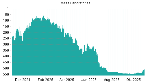 BOTSI®-Advisor Hochstufung Mesa Laboratories von Rang 537 auf ...