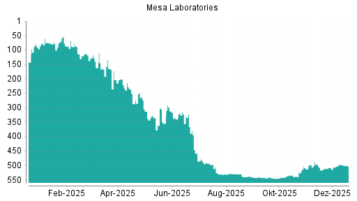 BOTSI®-Advisor Hochstufung Mesa Laboratories von Rang 504 auf ...