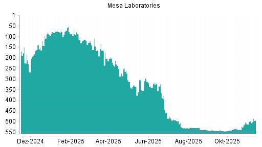 BOTSI®-Advisor Hochstufung Mesa Laboratories von Rang 509 auf ...