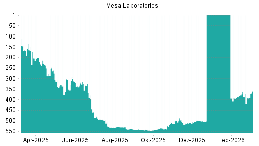 BOTSI®-Advisor Abstufung Mesa Laboratories von Rang 530 auf ...